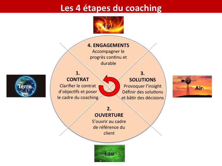 Cycle du coaching COSE inspiré du GROW coaching