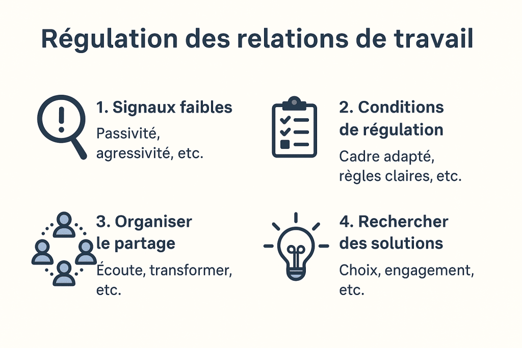 Regulation des relations infographie