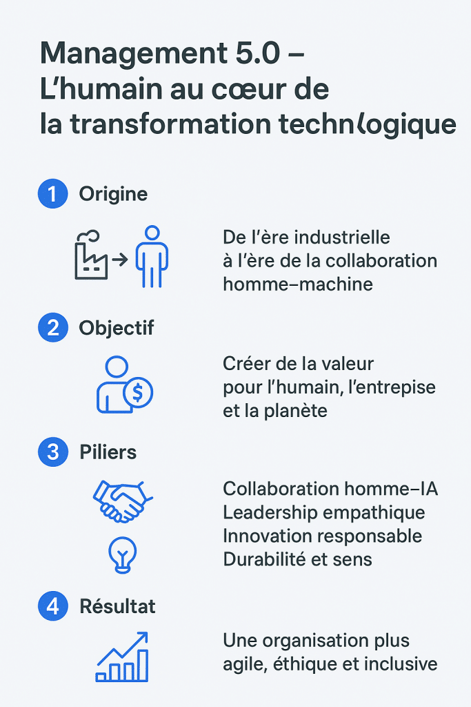 management 5.0