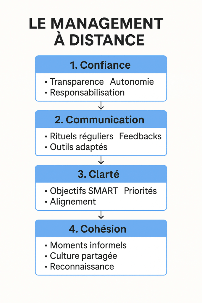 infographie management à distance
